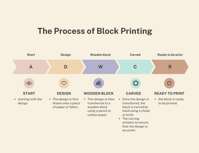 The art of block printing: understanding the process and its popularity